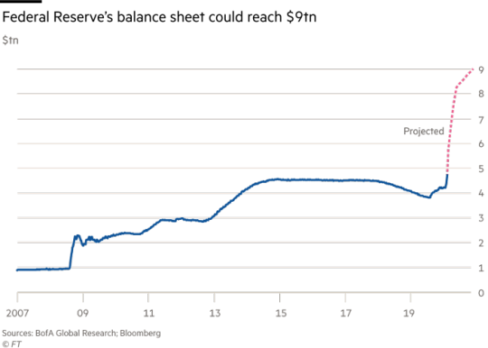 3 reasons why the stock market is rising whilst Covid-19 wreaks global havoc