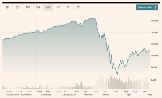 3 reasons why the stock market is rising whilst Covid-19 wreaks global havoc