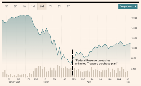 3 reasons why the stock market is rising whilst Covid-19 wreaks global havoc