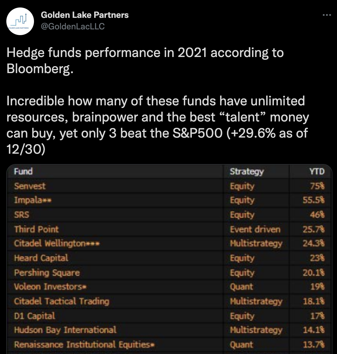 Hedge funds Performance